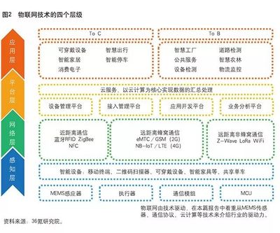 火眼說 | 物聯(lián)網(wǎng)究竟是什么？人工智能基礎(chǔ)軟件開發(fā)的視角