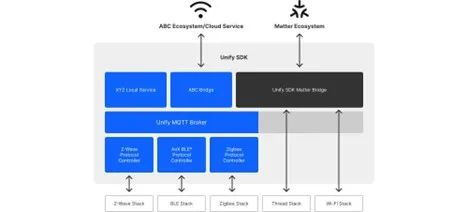 應用干貨 如何將現有智能設備與Matter新產品進行橋接，并開發人工智能基礎軟件